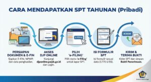 Cara Mendapatkan SPT Tahunan Online untuk Pribadi Secara Resmi