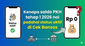 Kenapa Saldo PKH Tahap 1 2026 Nol Padahal Status Aktif di Cek Bansos?