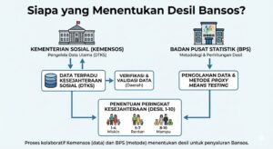 Siapa yang Menentukan Desil Bansos? Ini Penjelasan Lengkap dan Cara Memahami Posisi Kamu
