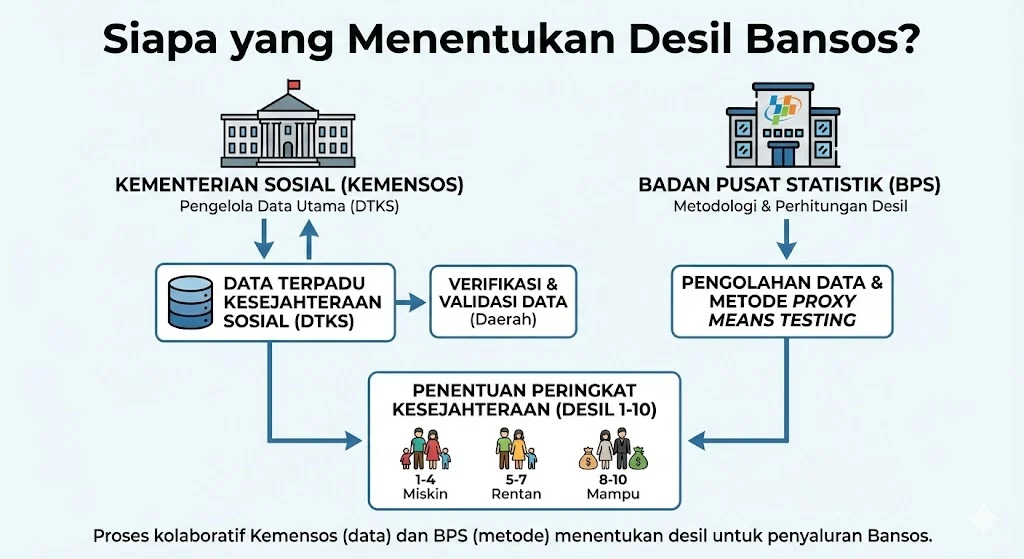 Siapa yang Menentukan Desil Bansos