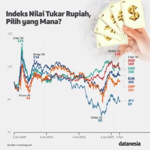 Nilai Tukar Rupiah 2026 Menguat Stabil, Ini Faktor Pendorong Utama