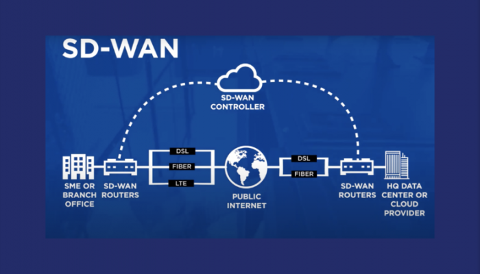 SD WAN – Fast Connect